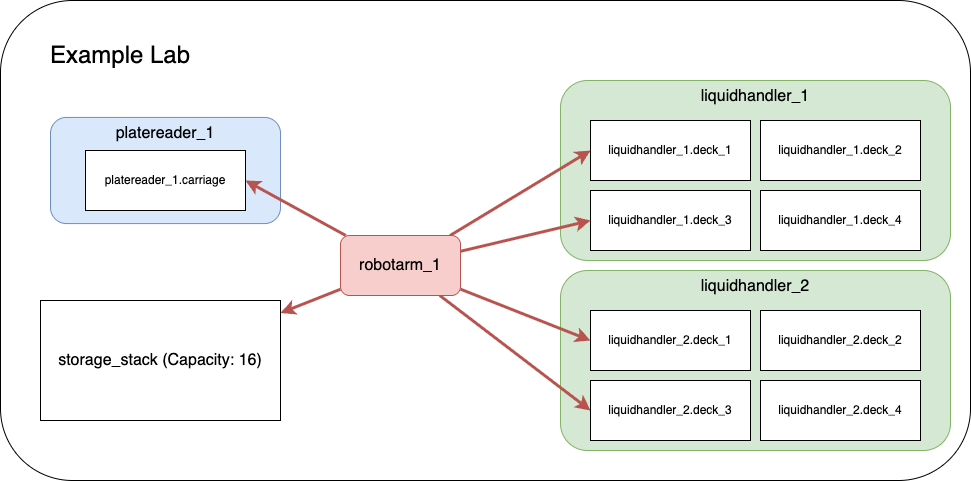 Example Lab Architecture
