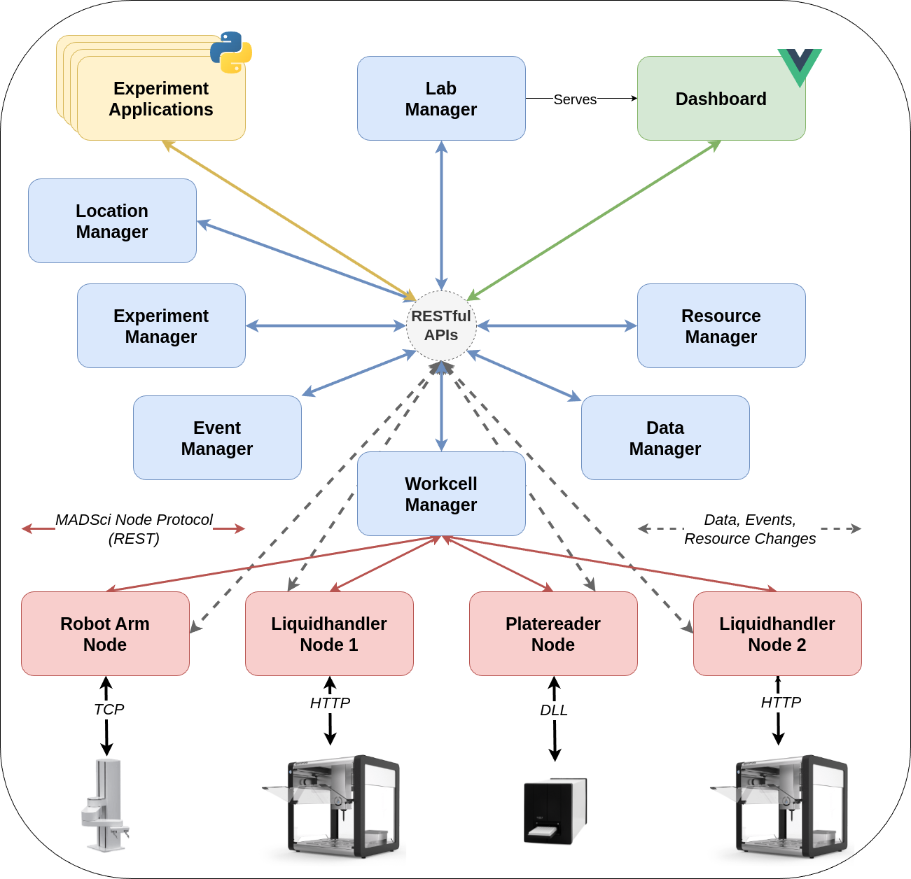 Schematic architecture diagram for MADSci, depicting the relationship between devices, nodes, managers, and users (via experiment applications and the web-based dashboard).\label{fig:madsci_architecture}
